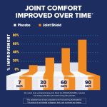 Osteo Bi-Flex Triple Strength Glucosamine Chondroitin with Vitamin C Joint Shield Health 40 Tablets - Image 3